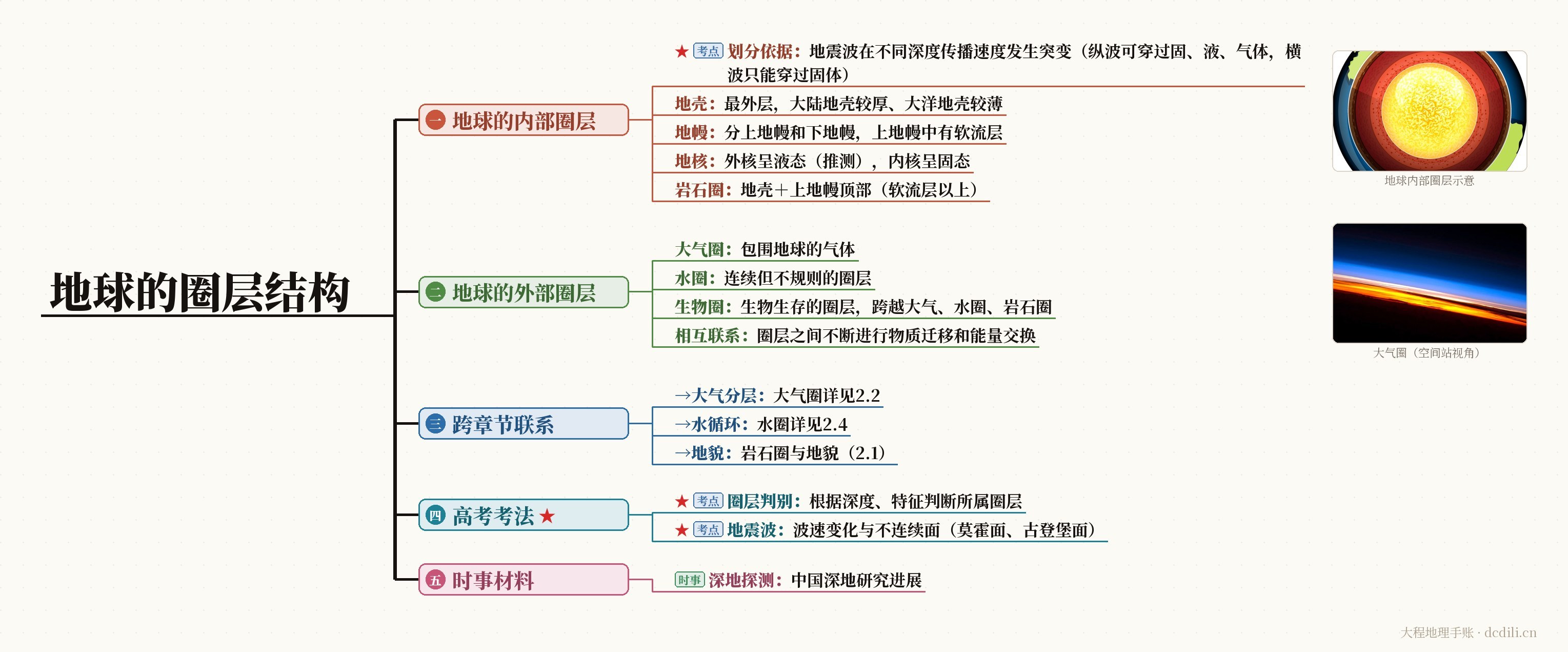 思维导图原图
